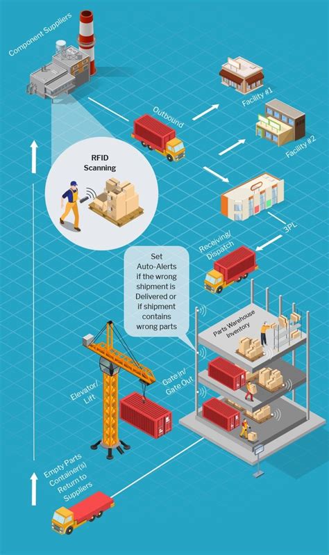 rfid technology in logistics